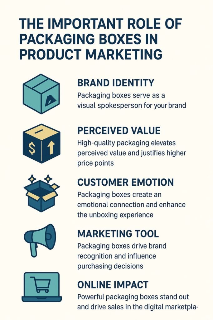 What Is The Role of Packaging Boxes in Product Marketing: An In-Depth Analysis